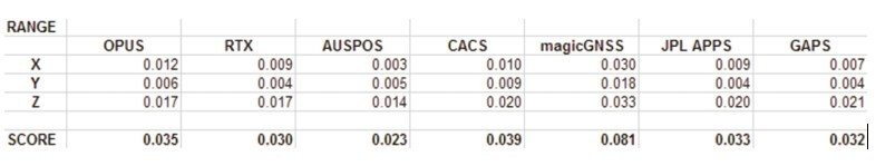 What You Need to Know About OPUS - Geo-matching