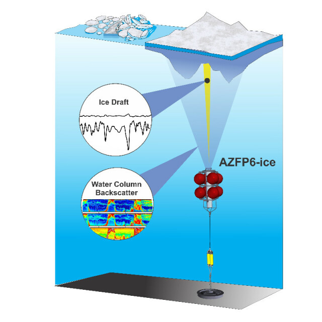 Acoustic Zooplankton Fish Profiler (AZFP) combined with the Ice Profiling Sonar (IPS)