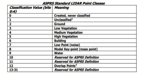 Point Class Classification How is a point cloud made? - Geo-matching
