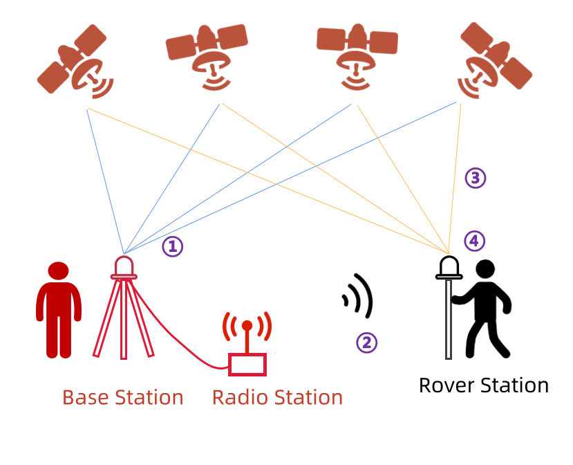 Understanding RTK Positioning: A Comprehensive Guide - Geo-matching