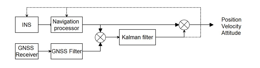 GNSS and INS tight-coupling – why does it matter? - Geo-matching