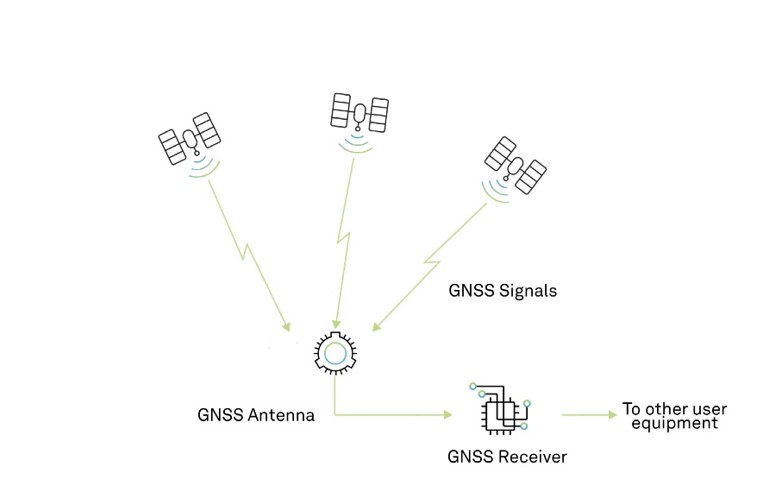 What are the limitations of GNSS? - Geo-matching