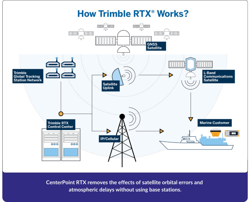 Trimble RTX.png
